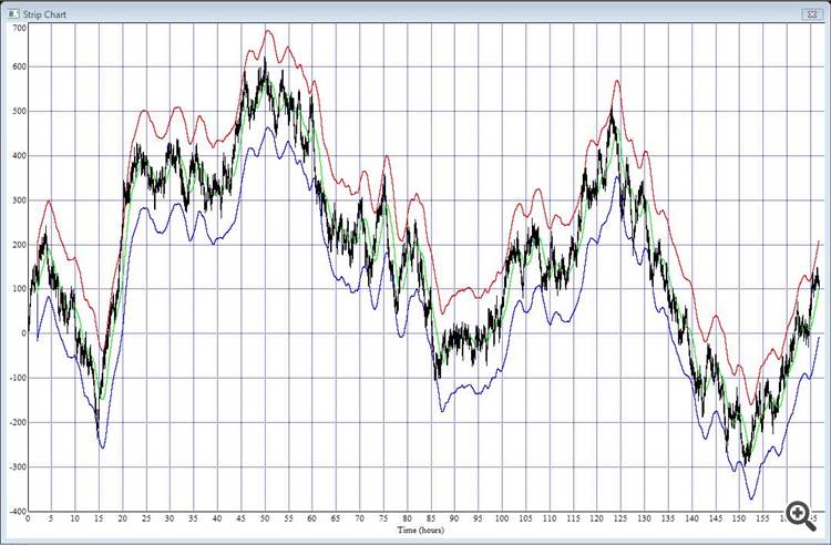 Strip Chart